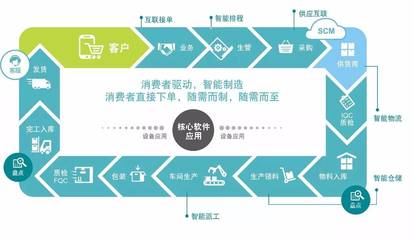 智能工廠泡沫破滅 供應(yīng)鏈管理的潛在危機與應(yīng)對