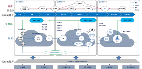 新一輪科技大爆炸時(shí)代，日日順供應(yīng)鏈打造差異化創(chuàng)新樣本——全流程智慧轉(zhuǎn)型破局供應(yīng)鏈管理服務(wù)新賽道