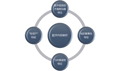數(shù)字內(nèi)容制作行業(yè)利潤水平變動趨勢及技術(shù)特點(diǎn)分析